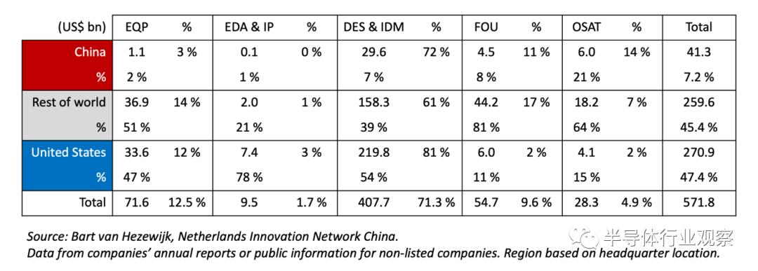 中国在全球半导体价值链的地位