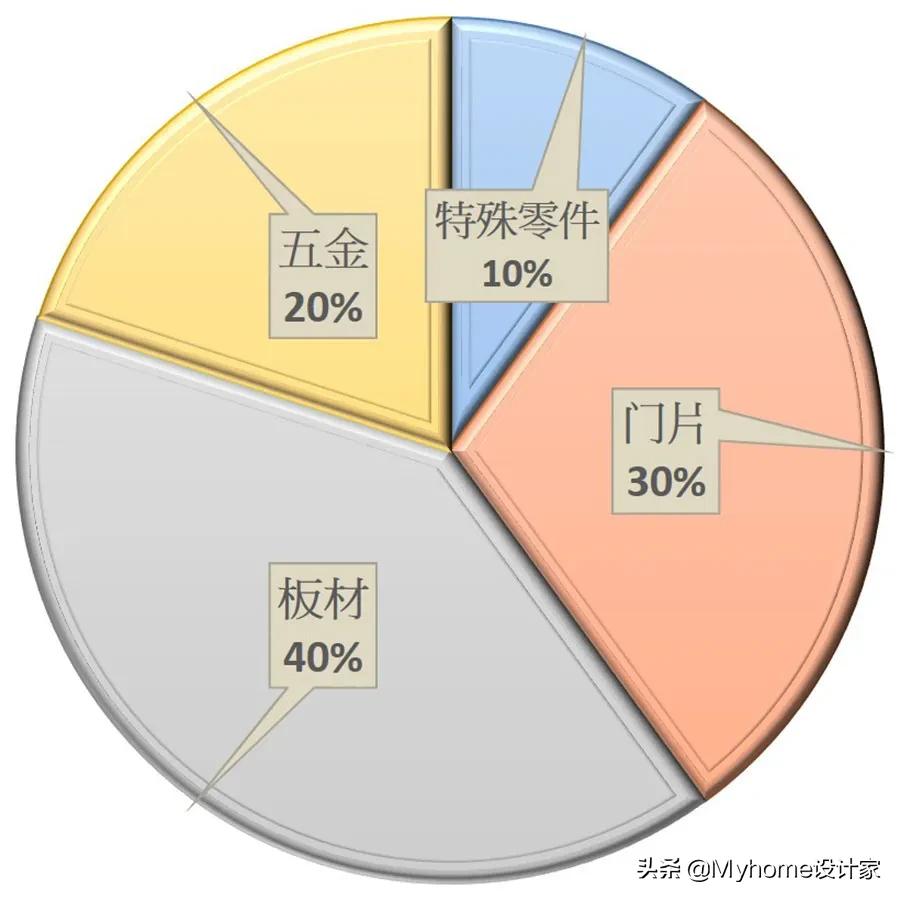 怎么快速学会橱柜设计师,橱柜设计师升级技巧