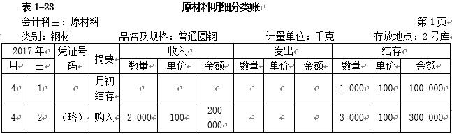 初级会计账簿分类口诀,初级会计记账凭证考点