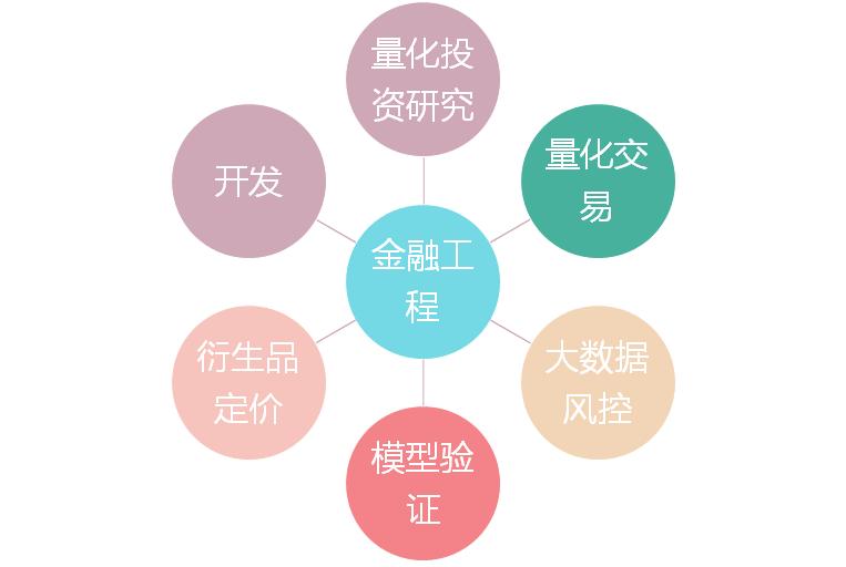 就业香饽饽,金融工程的就业岗位