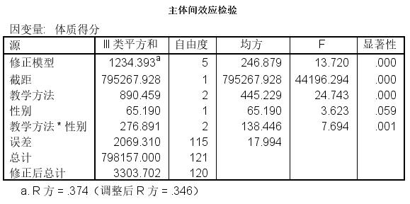 双因素方差分析的结果怎么看,单因素方差分析各个数据如何计算