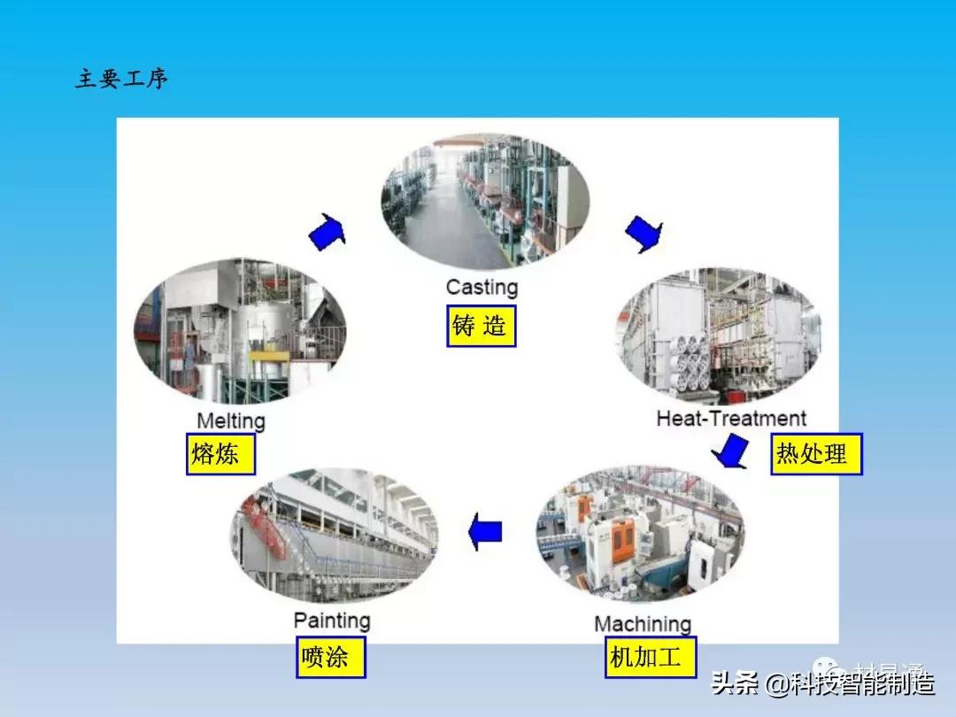 铝车轮制造全流程,汽车轮毂制造工艺