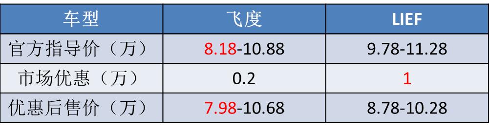 飞度和polo谁更值得买,大众polo2022款和飞度2022谁好