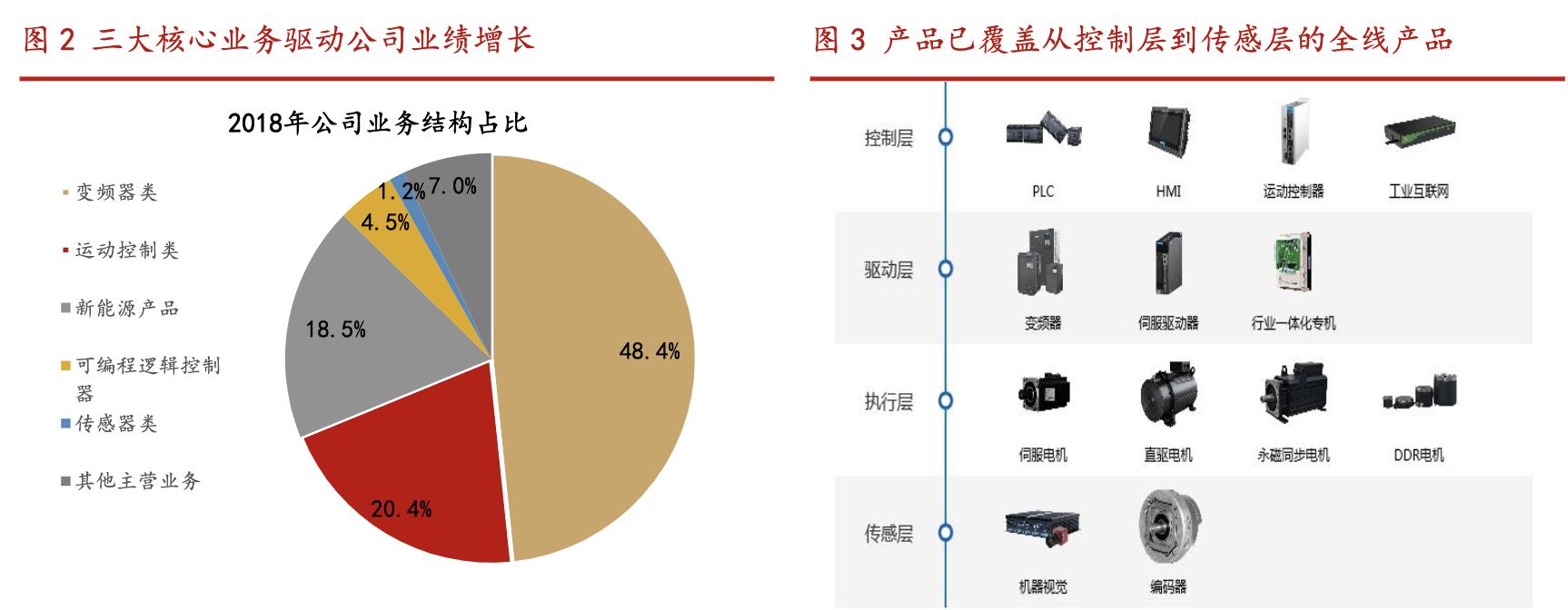 汇川技术机器人龙头公司,汇川科技未来发展战略
