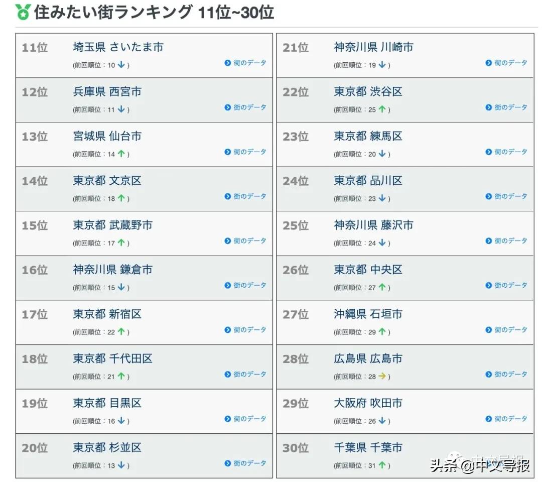 日本最想居住的城市福冈,日本人最想居住城市排名