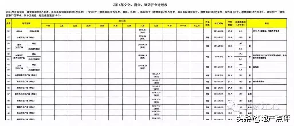 2020年将要开业的万达广场,万达广场入驻城市