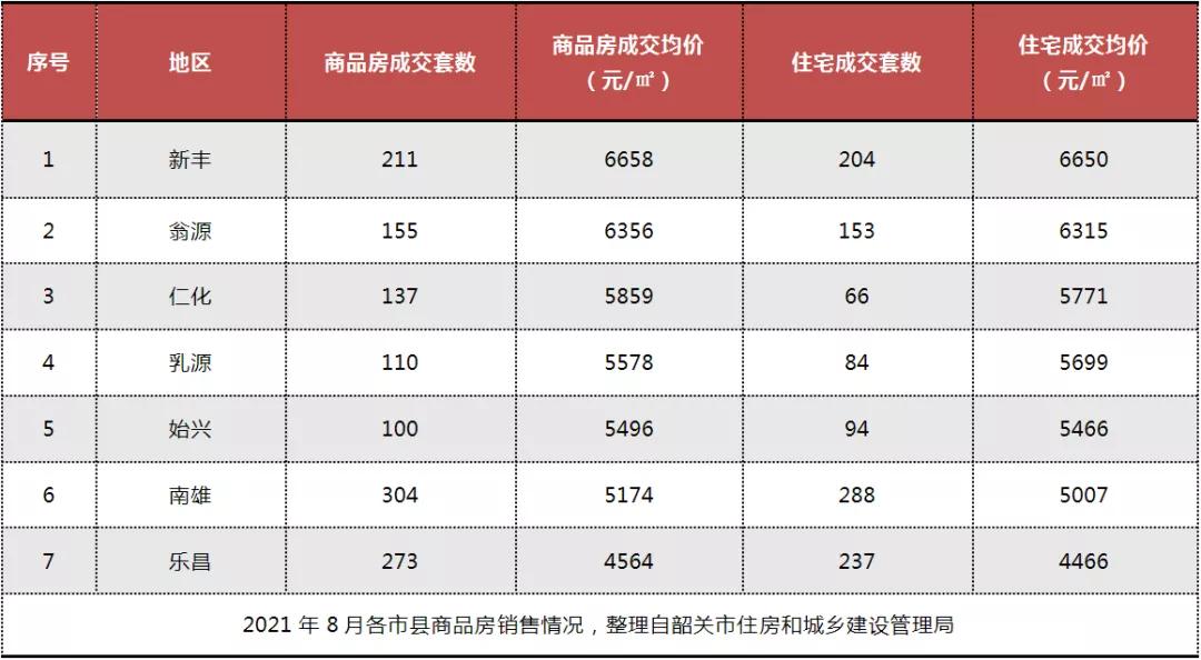 最近曲江楼市,韶关市曲江区8月商品房网签价格