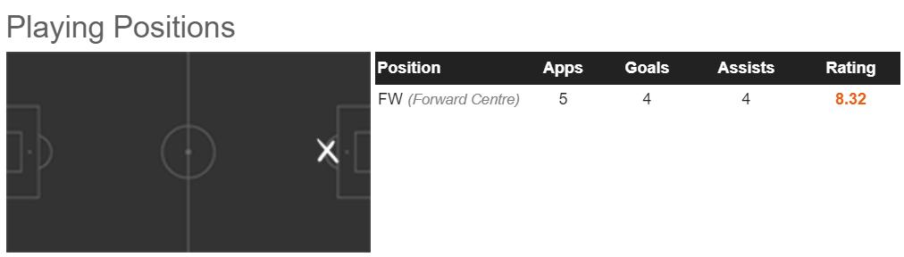 5场独造8球，斯利马尼在摩纳哥的重生