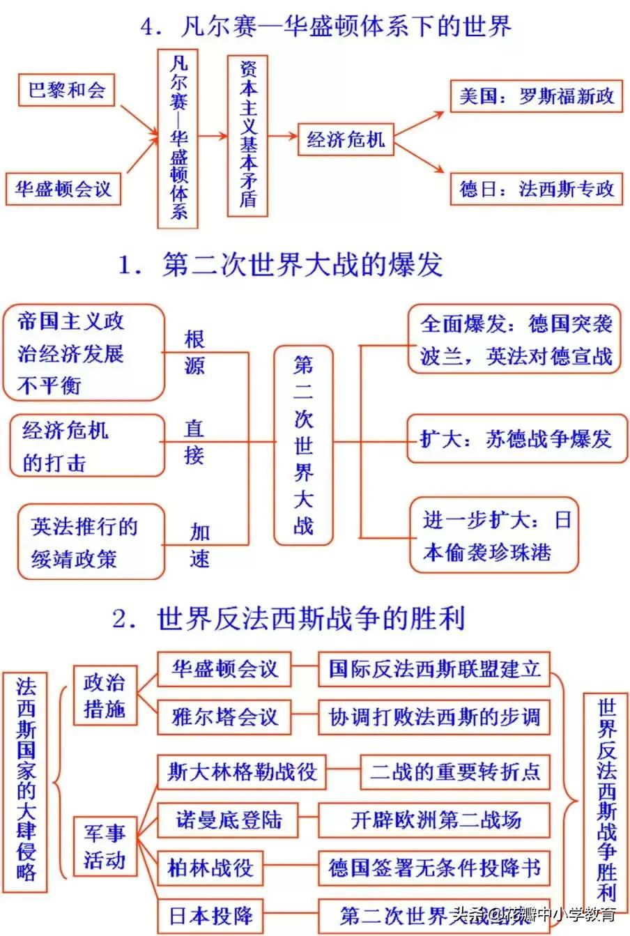 初中历史知识点思维导图,初中历史重点必背思维导图