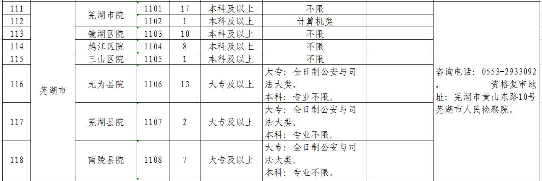 安徽省检察机关2019年公开招聘聘用制书记员公告(附职位表)