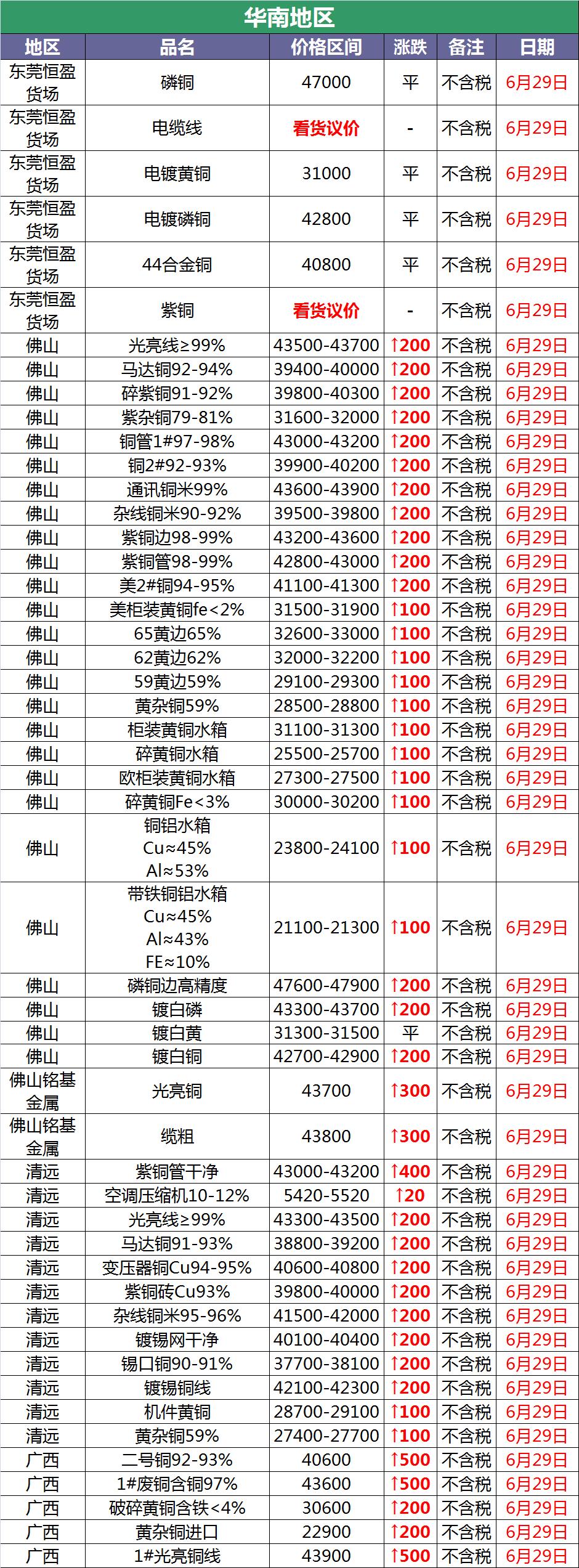 6月22日废铜价格行情,6月25日废铜价格行情
