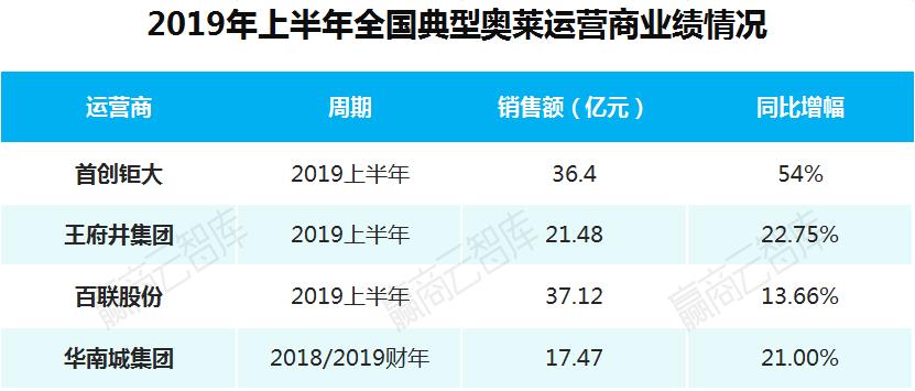 销售额最大的奥特莱斯,年销售额40亿奥莱