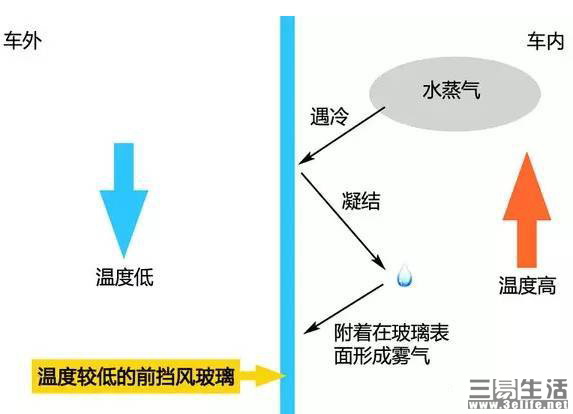 为什么车窗内起雾,夏天车窗起雾的物理原因