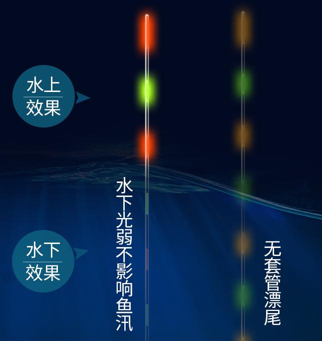 不同漂型的浮漂各有什么特点,孔雀羽浮漂和芦苇浮漂的优缺点