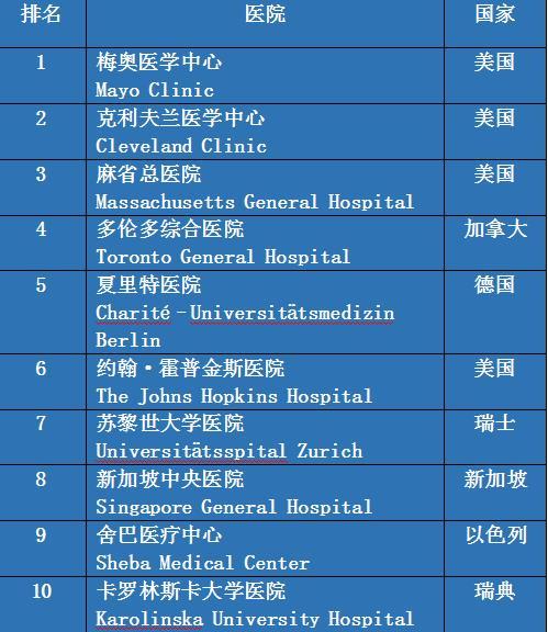 全球最好的医院排名榜前十强,美国版全球最佳医院2024排名
