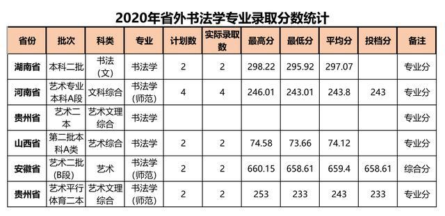 泉州师范学院各专业分数线2023年,泉州师范学院2020年的录取分数线