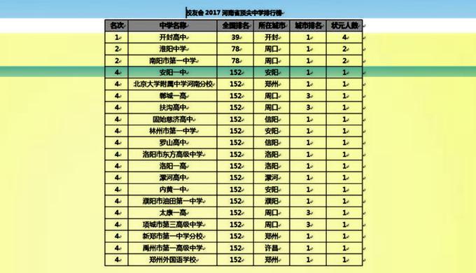 安阳公办最好高中排名,安阳市哪个高中最厉害