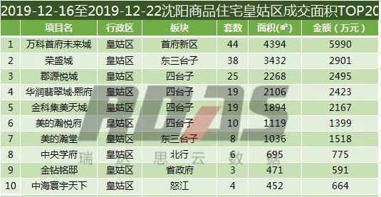 沈阳楼市销量3月第一周,沈阳房产销量第一季度
