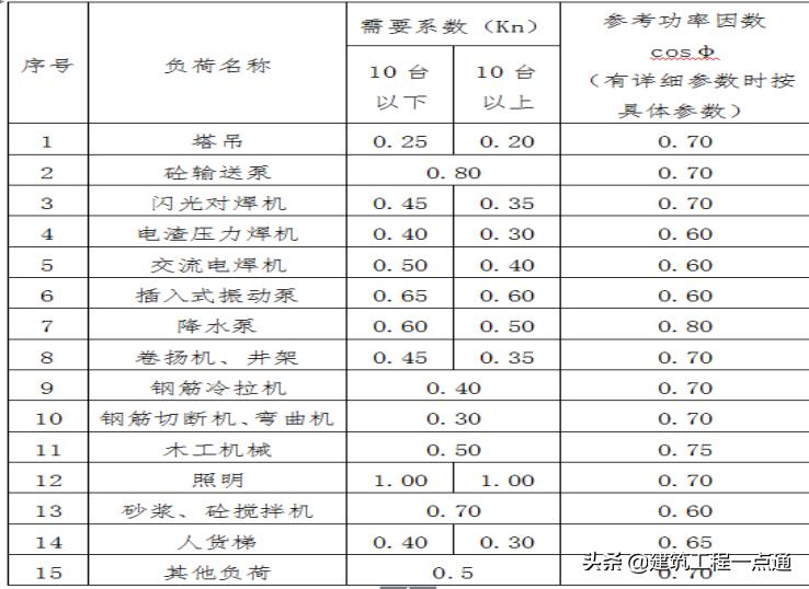 临时用电总用电量计算方法,施工临时用电变压器如何计算费用