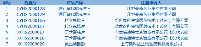 本周看点,每周医药的看点