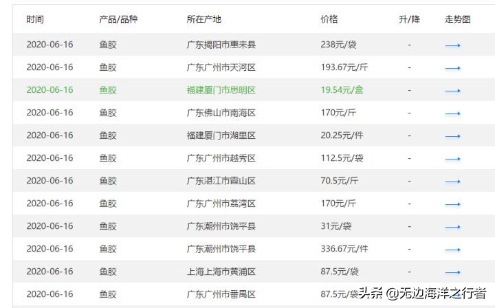 花胶的价格分析花胶多少钱一斤,花胶批发市场怎么选花胶
