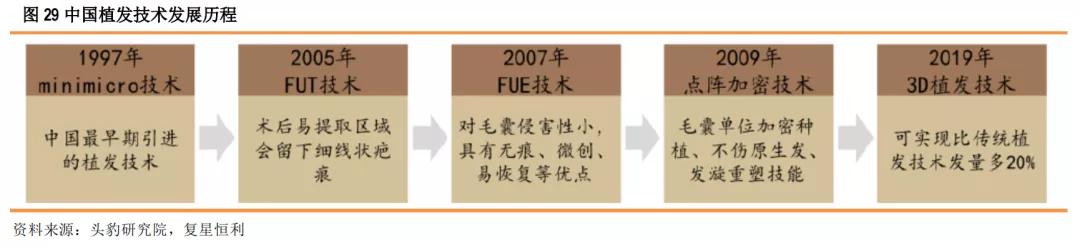 星研究,医疗美容植发四大龙头