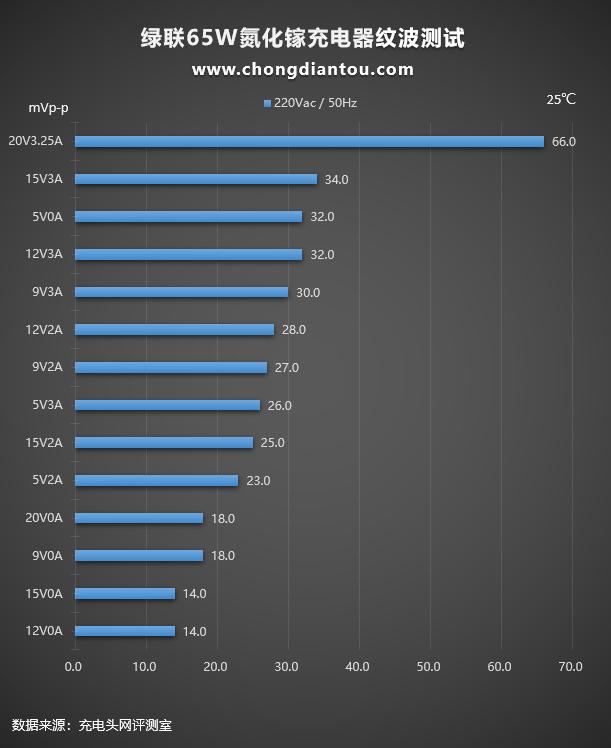 65w多口氮化镓充电器测评,绿联氮化镓45瓦充电器评测