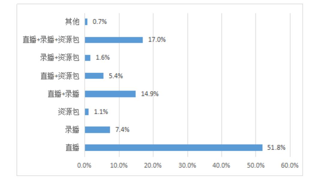 疫情期间线上教学平台有哪些,疫情催生大规模线上教学