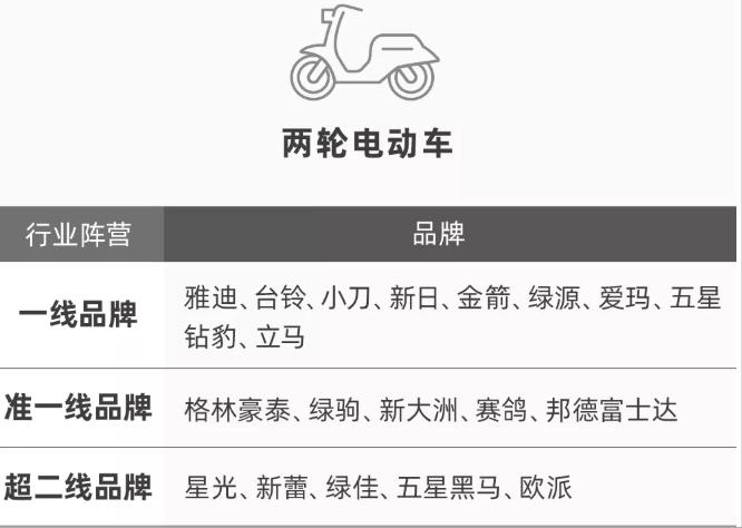电动车品牌“热度榜”出炉！内含两轮、三轮、四轮，购车人群注意