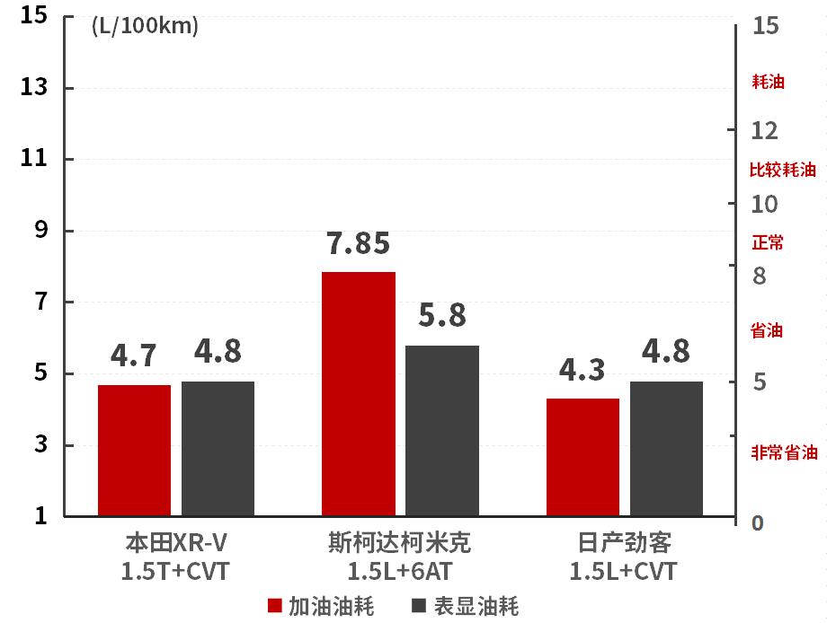 15万空间大省油的suv,买车没头绪15万元家轿首选这几款