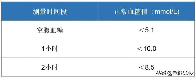 孕妇凌晨12点血糖多少为正常值,孕妇喝糖后1小时血糖正常值范围