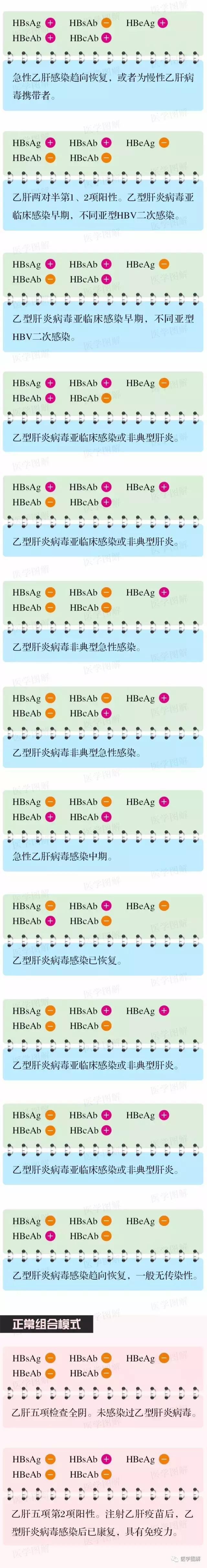 大三阳小三阳怎么检查出来,乙肝小三阳从检查单上怎么看