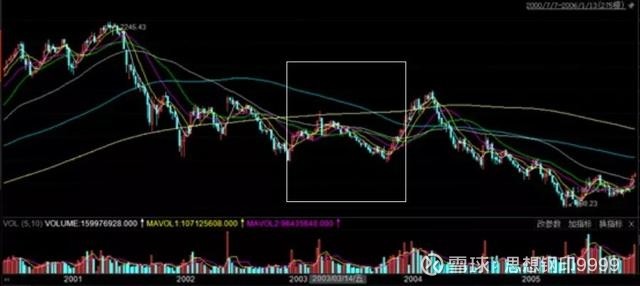 非典之后股市走势,非典股市行情图