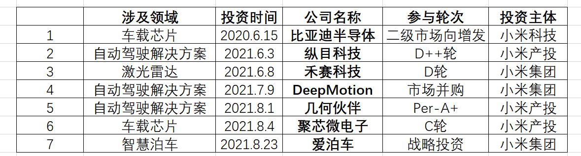 靠“买买买”的小米和靠“签签签”的百度，造车路上真一帆风顺？