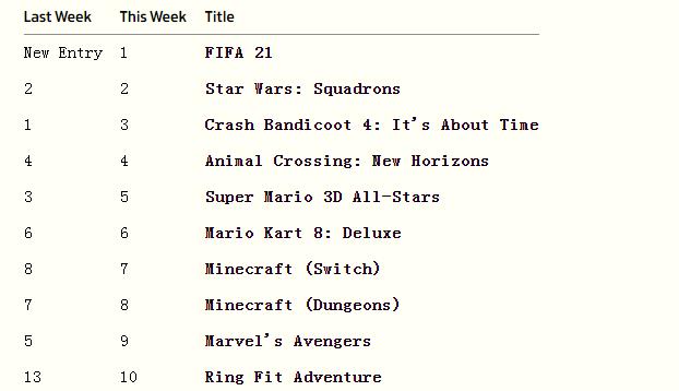 2022英国5月游戏销量榜,fifa游戏排行榜