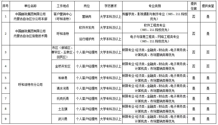 内蒙古邮政2020年招聘岗位,邮政内蒙古招聘笔试