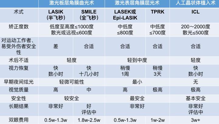做半飞秒近视眼手术最坏的后果,近视眼手术最佳年龄和度数费用