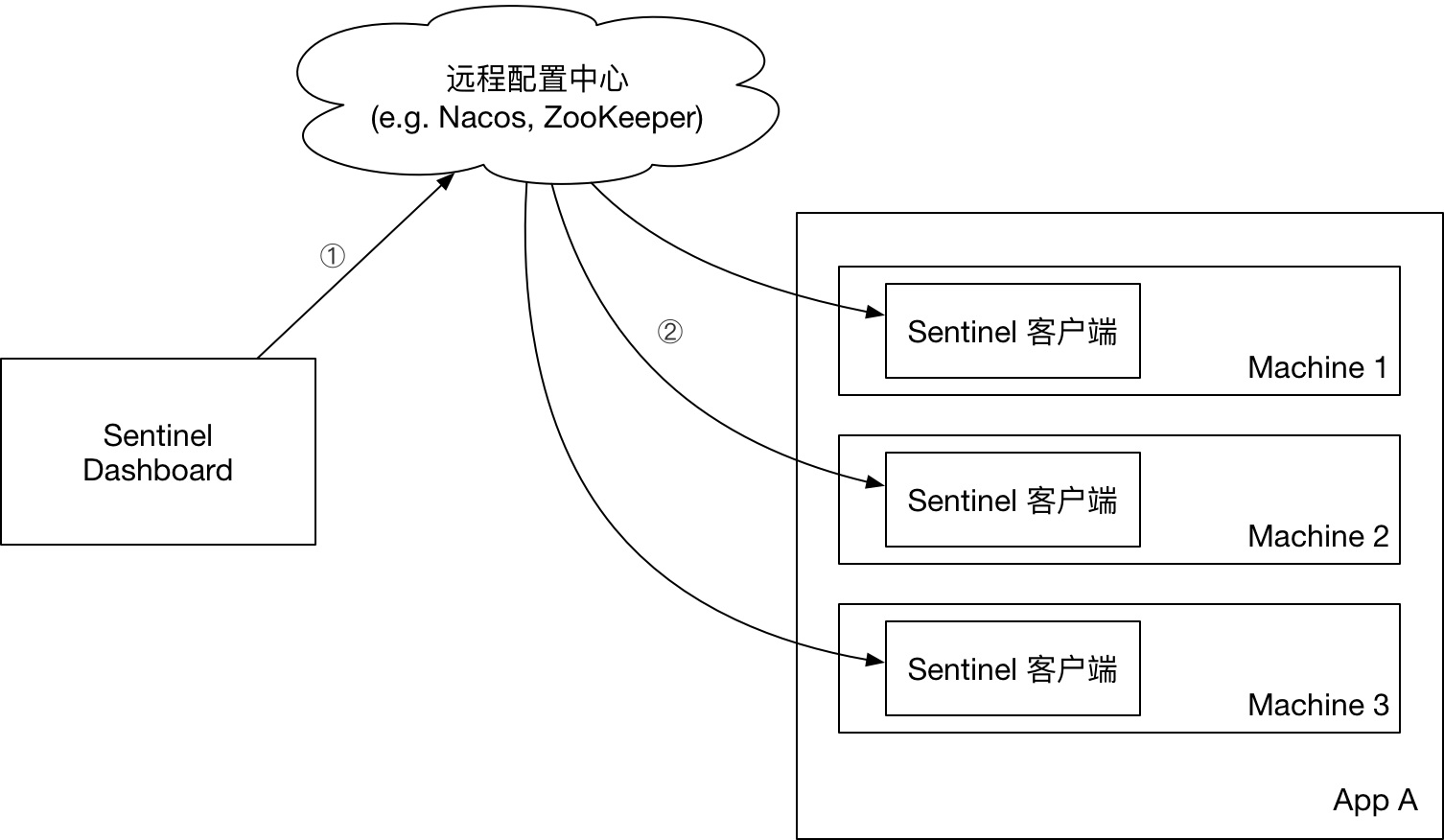 阿里巴巴sentinel,阿里巴巴sentinel框架