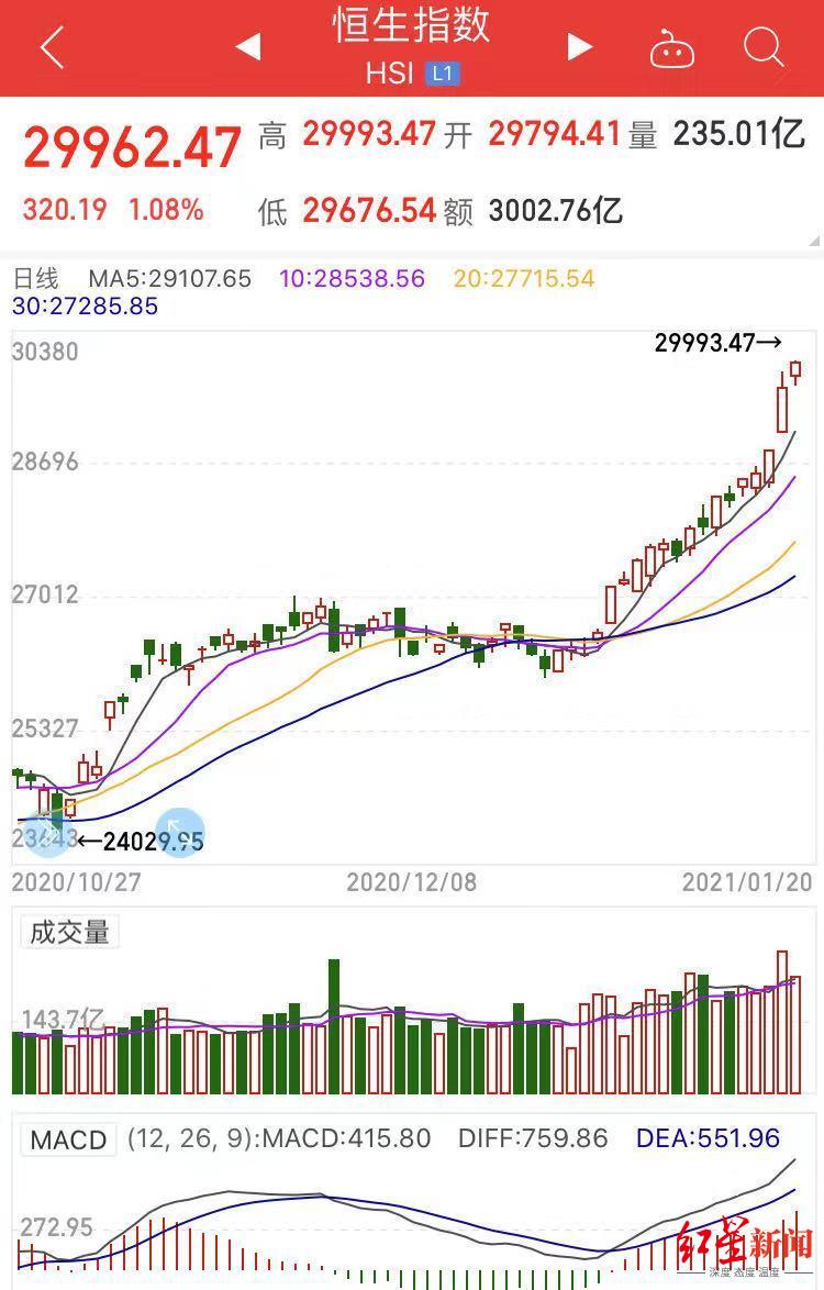 港股暴涨1000点,港股反弹逾千点创近8年最大涨幅