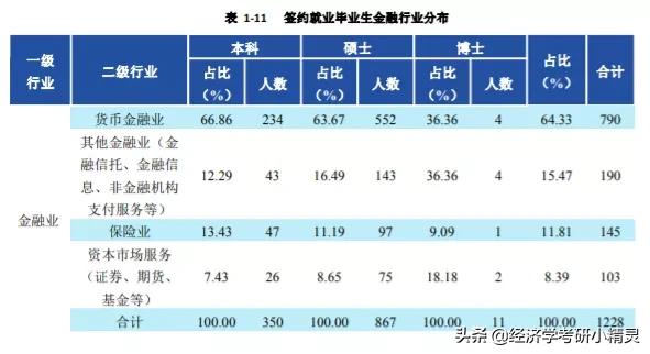 财经类大学选什么专业好就业,财经类就业看重学校还是专业
