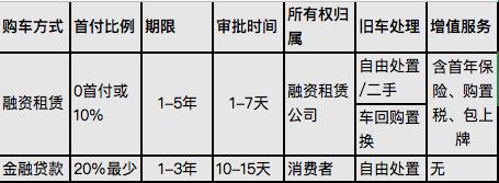 融资租赁汽车平台排名,2023年汽车融资租赁调研报告