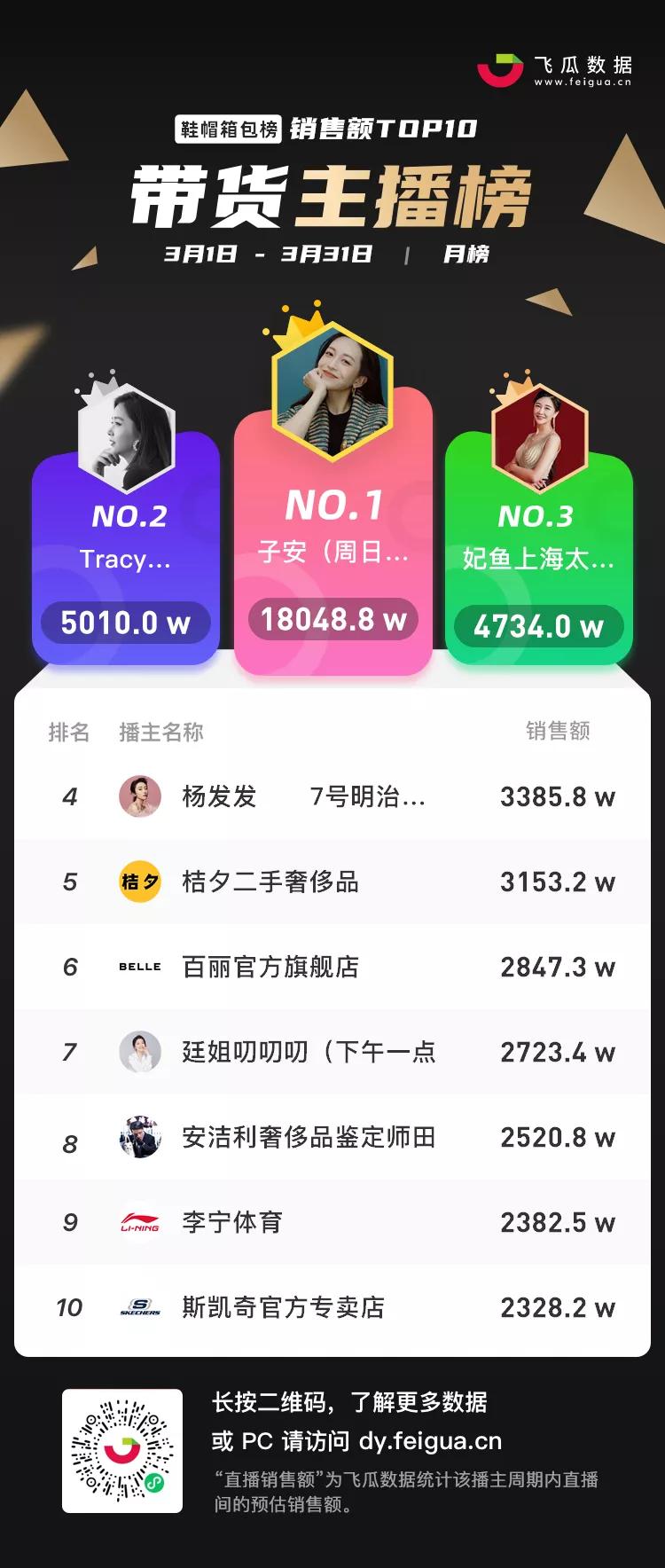 7月抖音带货主播排名前十名,抖音带货主播排名前十名个人收入