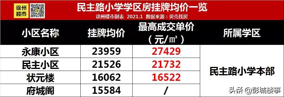 徐州二环内二手房房价,徐州2号线周边房价