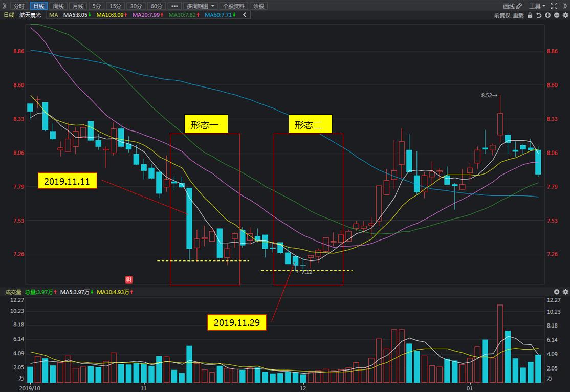 k线必跌的100种形态图解,k线图三条阳线