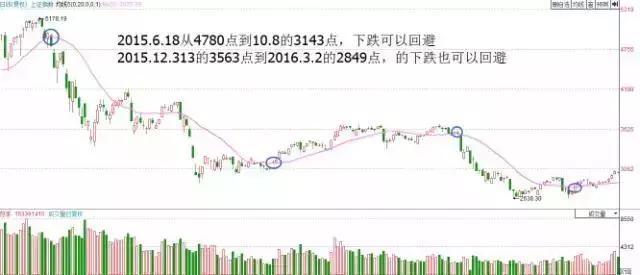 一根均线神奇变盘视频,一条神奇的均线