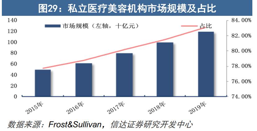 伊美尔医美销售收入,医美巨头伊美尔赴港上市