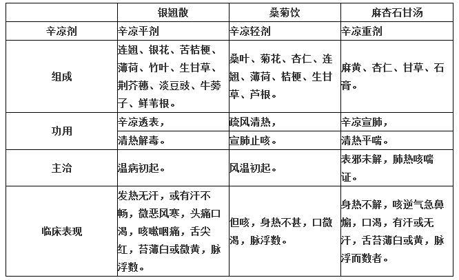 治疗外感温燥的方剂,清热养阴的方剂