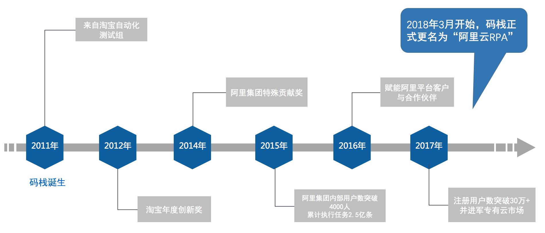 阿里云rpa机器人案例,rpa技术阿里云