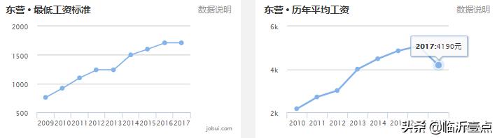 山东临沂平均收入,临沂真实的工资收入和房价