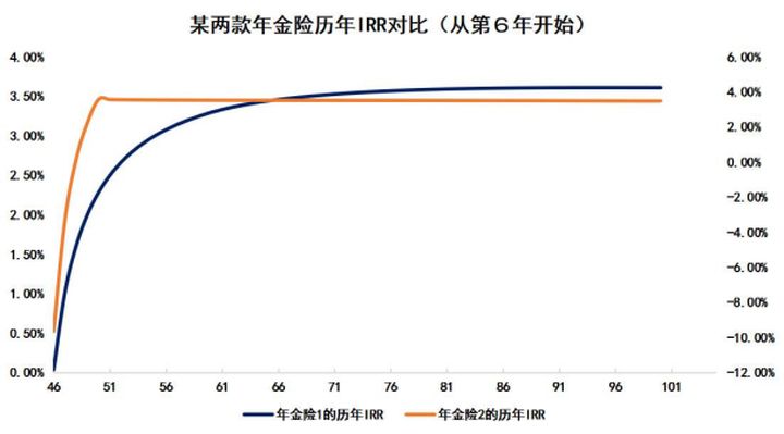 理财险的六大问题,理财险的六个问题